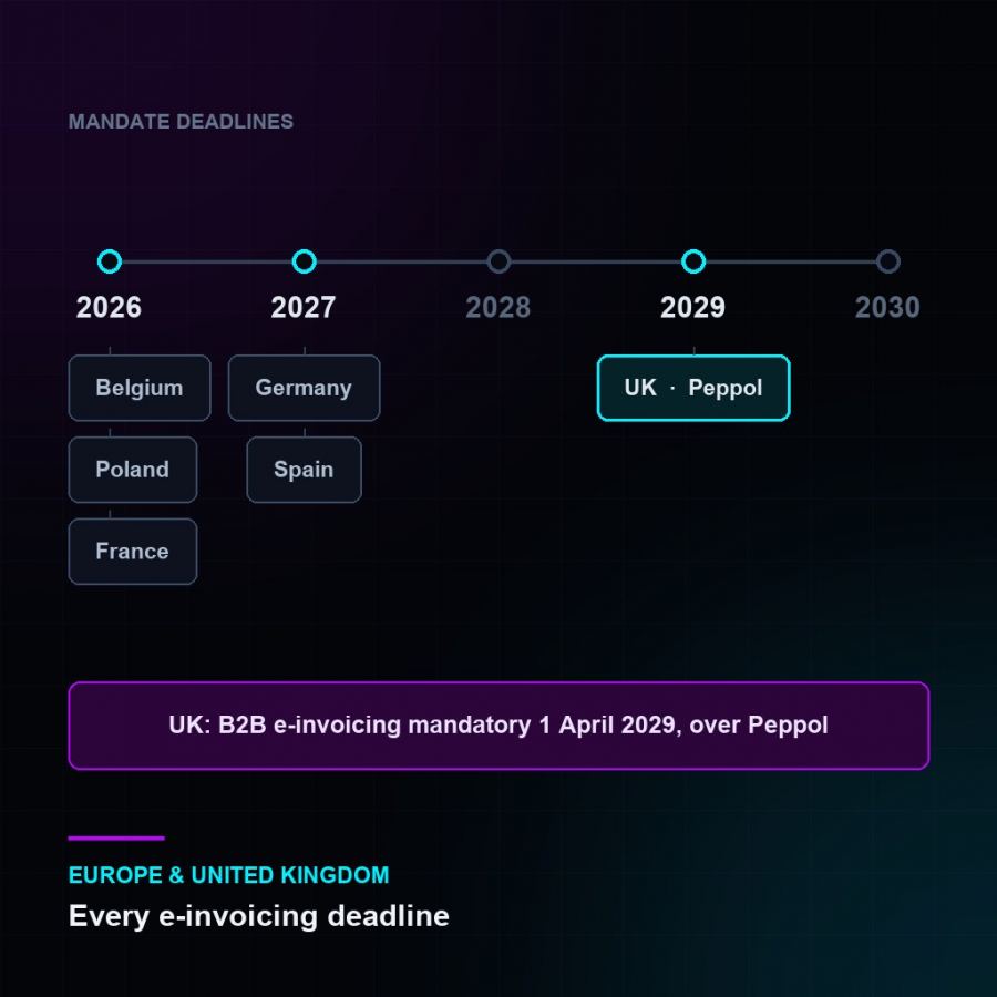 E-Invoicing Mandates in Europe and the UK: Every Deadline from 2026 to 2030