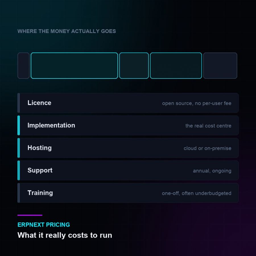 ERPNext Pricing in 2026: What It Really Costs to Run