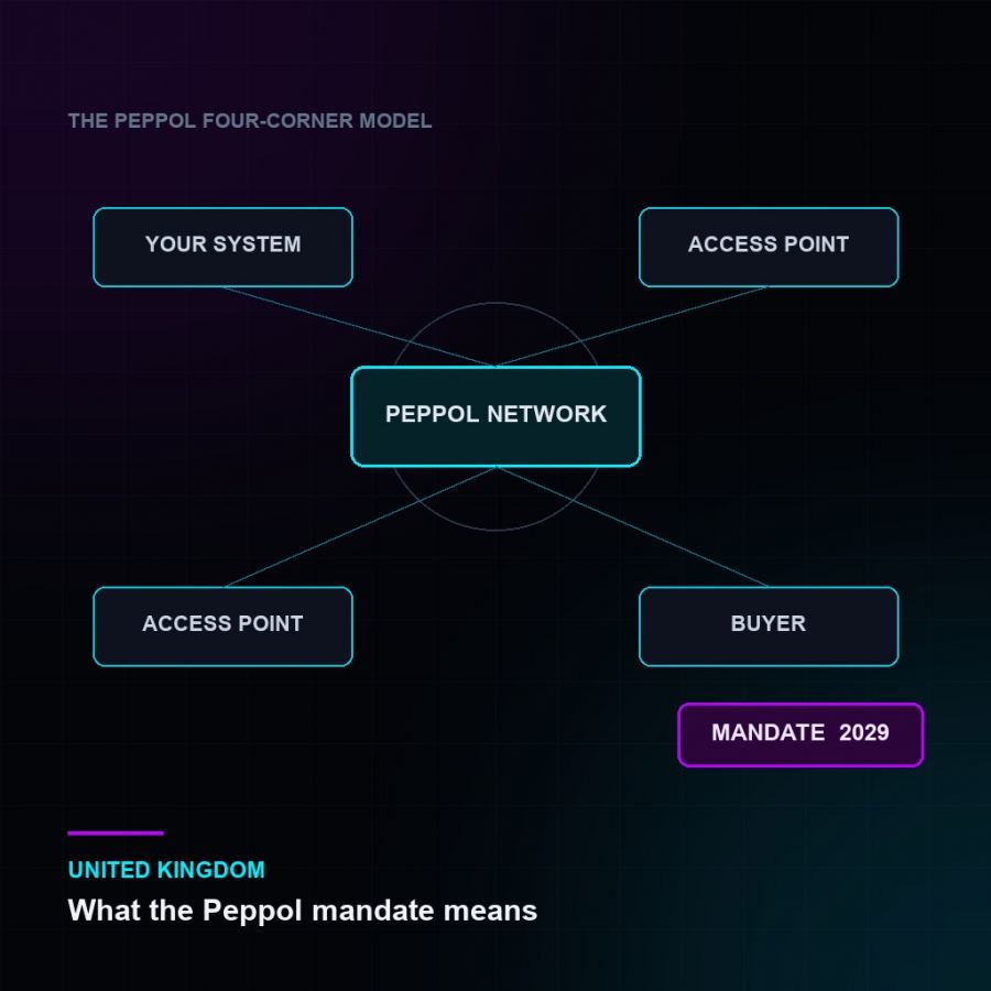 UK E-Invoicing 2029: What the Peppol Mandate Means for Your Business